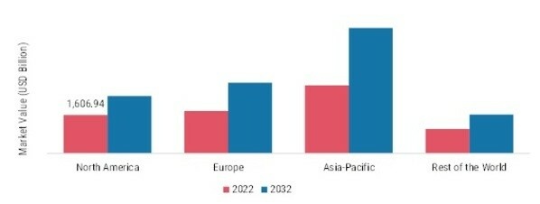 MASCARA MARKET SHARE BY REGION, 2022 & 2032 