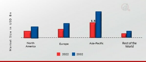 MATCHA TEA MARKET SHARE BY REGION 2022 (%)