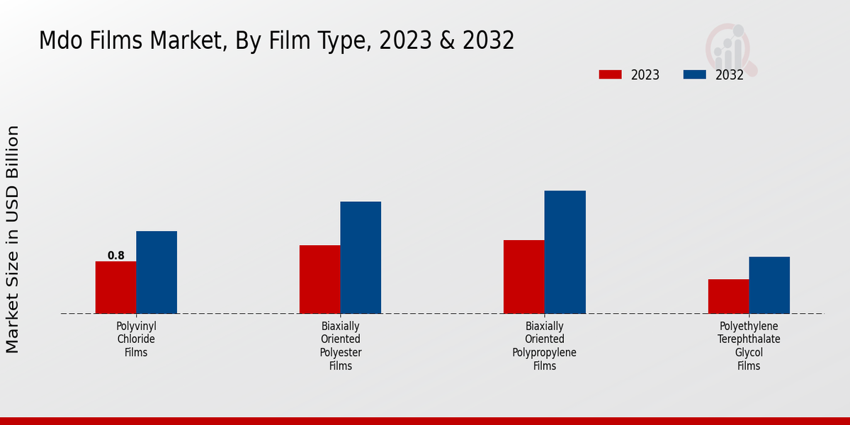 MDO Films Market Film Type