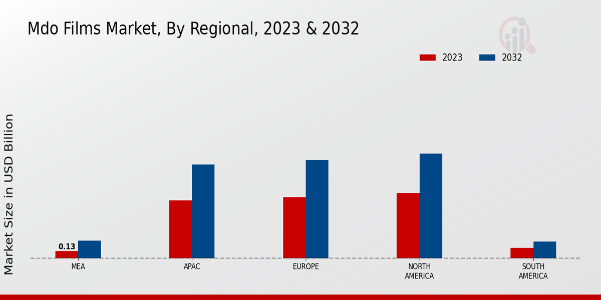 MDO Films Market Regional