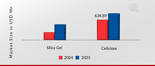 MEAT PADS MARKET SHARE BY MATERIAL 2024 AND 2035