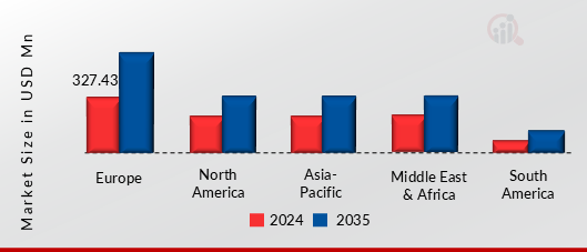 MEAT PADS MARKET VALUE BY REGION 2024 AND 2035 