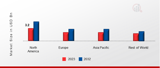 MEAT PROCESSING EQUIPMENT MARKET SHARE BY REGION 2023