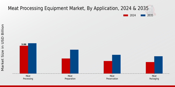 Meat Processing Equipment Market Application Insights