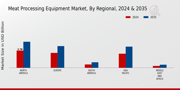 Meat Processing Equipment Market Regional Insights