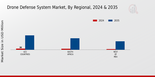 MEA Drone Defense System Market ,By Regional