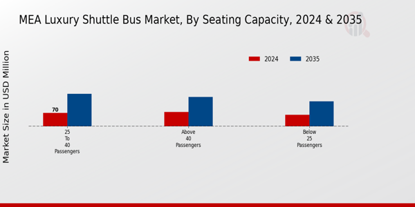 MEA Luxury Shuttle Bus Market Segment