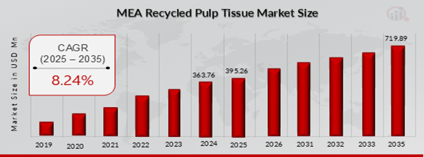 MEA RECYCLED PULP TISSUE MARKET VALUE (2019-2035) USD MILLION