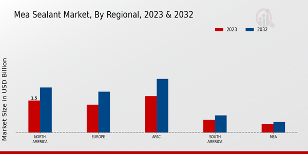 MEA Sealant Market Regional