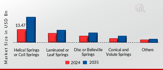 MECHANICAL SPRING MARKET SHARE BY TYPE 2024 AND 2035