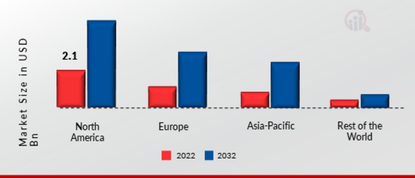 MECHATRONICS AND ROBOTICS COURSES MARKET SHARE BY REGION