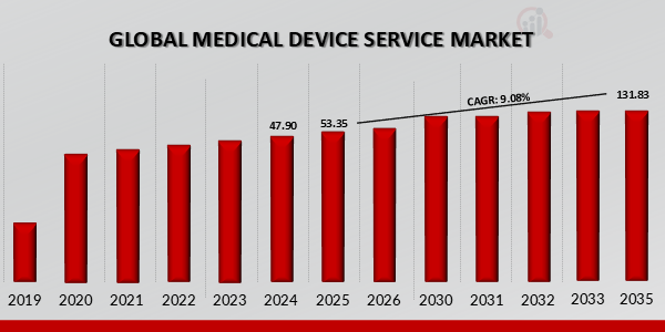 MEDICAL DEVICE SERVICE MARKET VALUE (2019-2035)