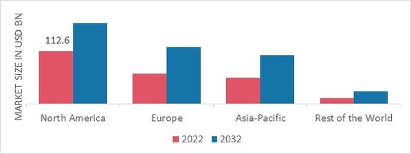 MEDICAL DISPOSABLES MARKET SHARE BY REGION 2022