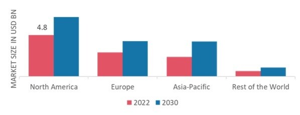 MEDICAL GASES AND EQUIPMENT MARKET SHARE BY REGION 2022