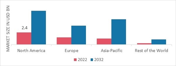 MEDICAL LASERS MARKET SHARE BY REGION 2022