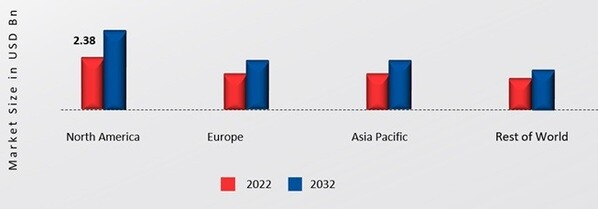 MEDICAL MASK MARKET SHARE BY REGION 2022