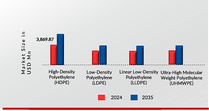 MEDICAL POLYETHYLENE MARKET SHARE By Type 2024 and 2035 (USD Million)