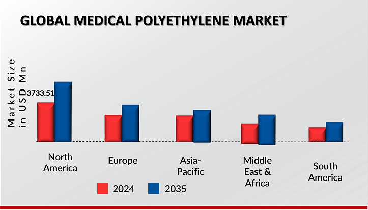 MEDICAL POLYETHYLENE MARKET VALUE BY REGION 2024 and 2035 (USD Million)