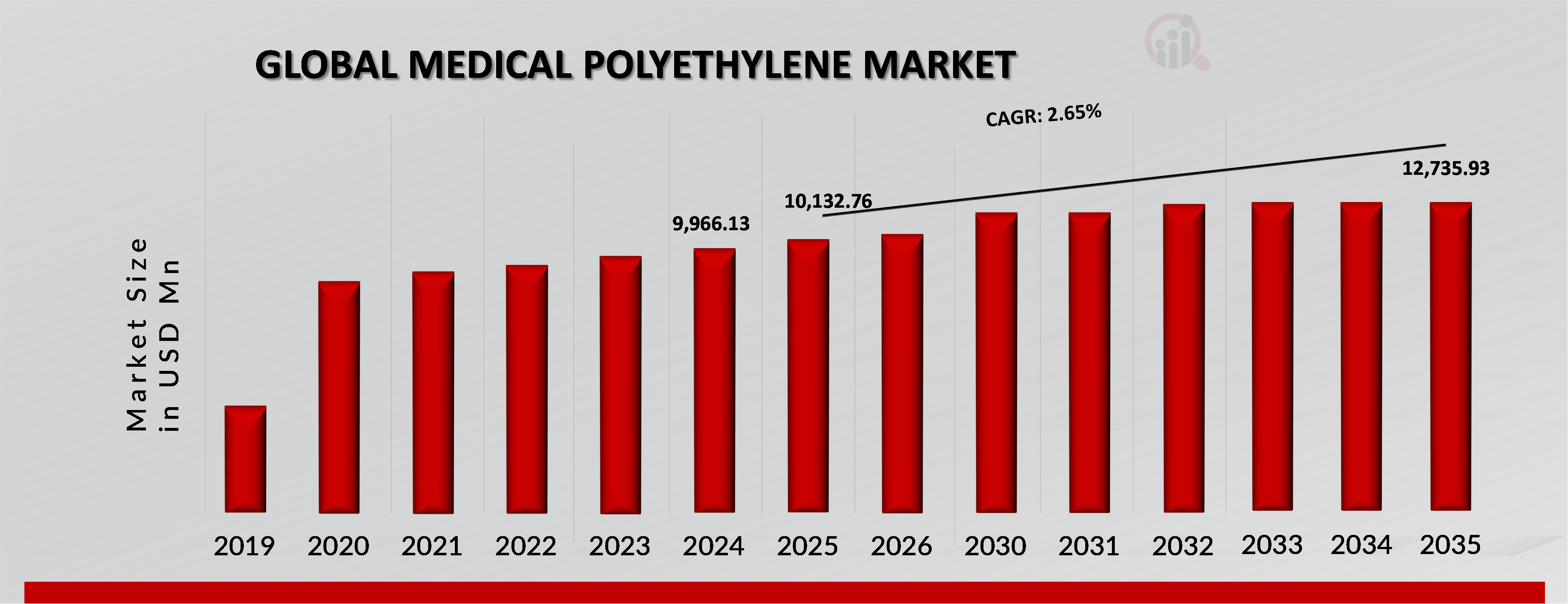 MEDICAL POLYETHYLENE MARKET VALUE (2019-2035) USD Million