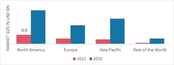 MEDICAL SIMULATION MARKET SHARE BY REGION 2022