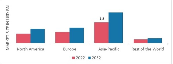 MEDICAL TAPE MARKET SHARE BY REGION 2022 (%)