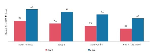  MEDICAL VENDING MACHINES MARKET, BY REGION, 2022 & 2032