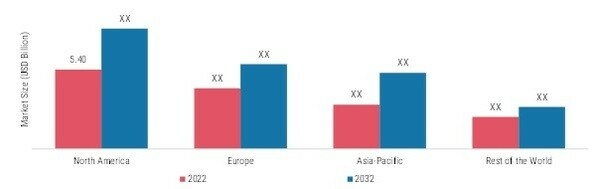 MEDICAL X-RAY MARKET, BY REGION, 2022 & 2032