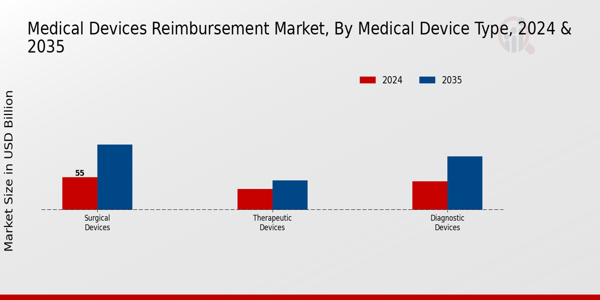 Medical Devices Reimbursement Market Medical Device Type Insights