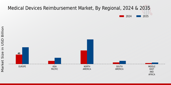 Medical Devices Reimbursement Market Regional Insights