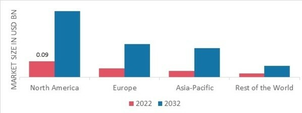  MEMBRANE CHROMATOGRAPHY MARKET SHARE BY REGION 2022