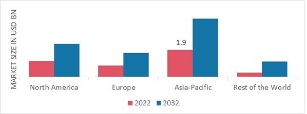 MEMBRANE MICROFILTRATION MARKET SHARE BY REGION 2022 (%)