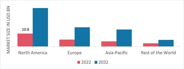 MEMBRANE SEPARATION MATERIALS MARKET SHARE BY REGION 2022