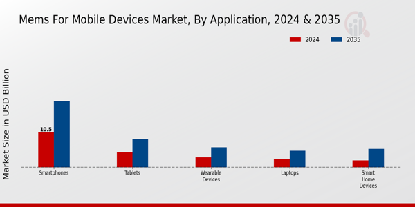 Mems For Mobile Device Market Segment