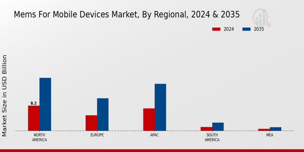 Mems For Mobile Device Market Region