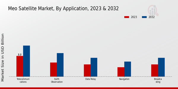 MEO Satellite Market Application Insights