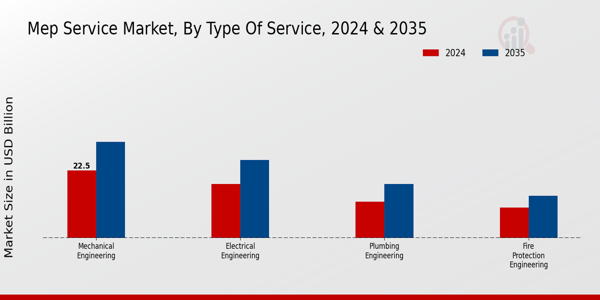 Mep Service Market Segment