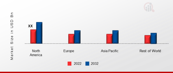 METALS IN EV BATTERY MARKET SHARE BY REGION 2022 (USD Billion)
