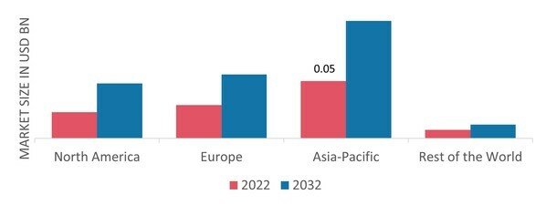 METAL FOAM MARKET SHARE BY REGION 2022