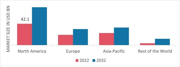 METHANE MARKET SHARE BY REGION 2022