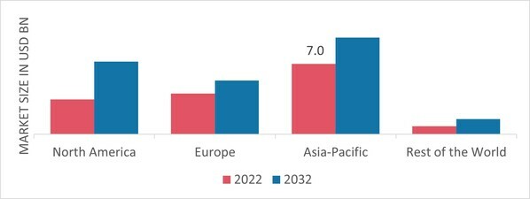 METHYL TERTIARY BUTYL ETHER MARKET SHARE BY REGION 2022