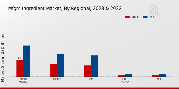 MFGM Ingredient Market Regional Insights