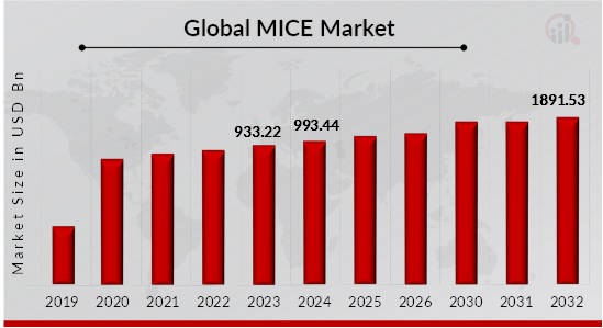 MICE Market Overview