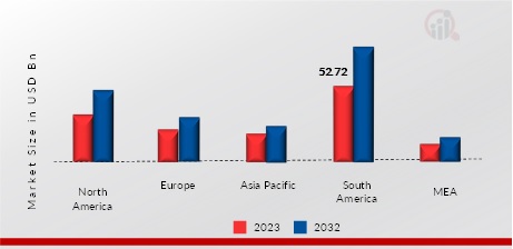 MICE Market, by region, 2023 & 2032