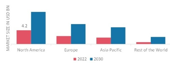 MICRO-ENCAPSULATION MARKET SHARE BY REGION 2022