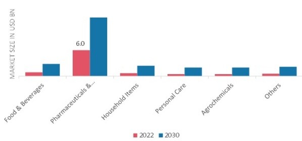 MICRO-ENCAPSULATION MARKET, BY APPLICATION, 2022 & 2030