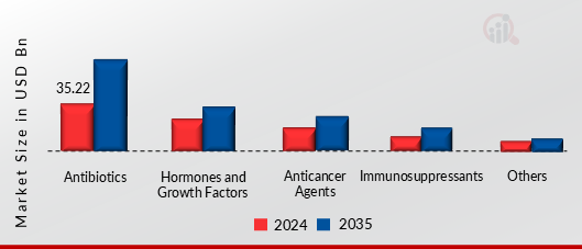 MICROBIAL FERMENTATION TECHNOLOGY MARKET SHARE BY CLASS 2024 AND 2035