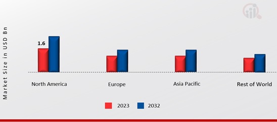 MICROBIAL IDENTIFICATION MARKET SHARE BY REGION 2023