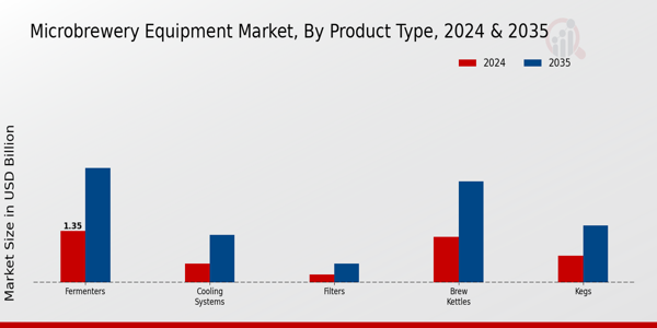 Microbrewery Equipment Market Product Type Insights