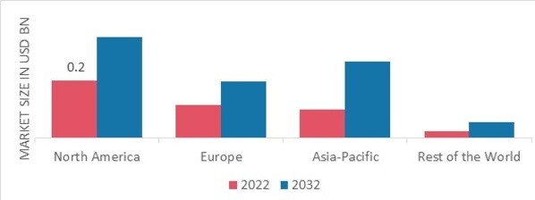 MICRODERMABRASION MARKET SHARE BY REGION 2022