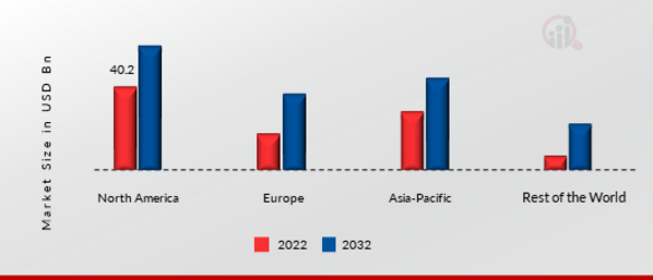 MICROINSURANCE MARKET SHARE BY REGION 2022